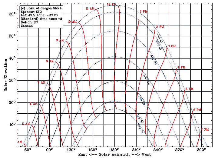 sun chart, spring