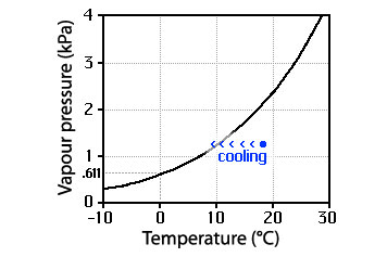 vapour cooling