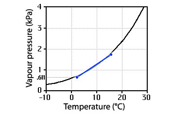 vapour mixing